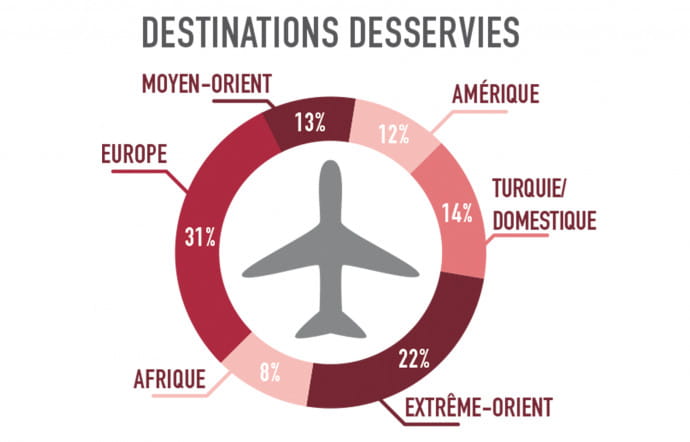 Éclipsée un temps par les compagnies du Golfe et leur hypercroissance, la discrète Turkish Airlines a opéré une transformation majeure pour se placer en position de leader.
