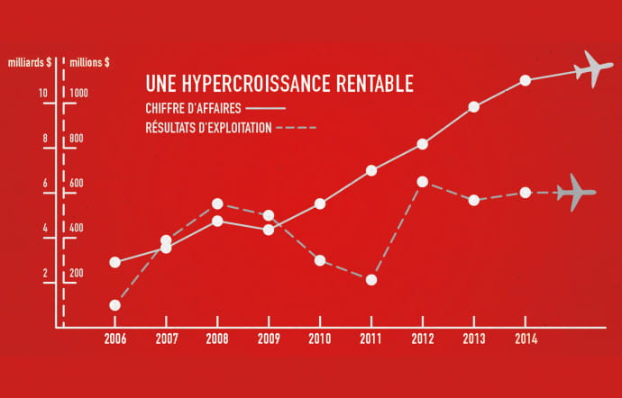 Éclipsée un temps par les compagnies du Golfe et leur hypercroissance, la discrète Turkish Airlines a opéré une transformation majeure pour se placer en position de leader.