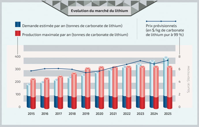 Le lithium s’est imposé comme le matériau central des batteries de voitures électriques.