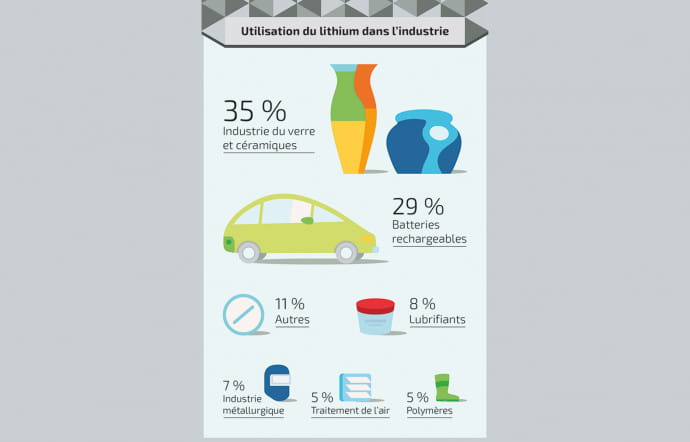 Le lithium dans l’industrie.