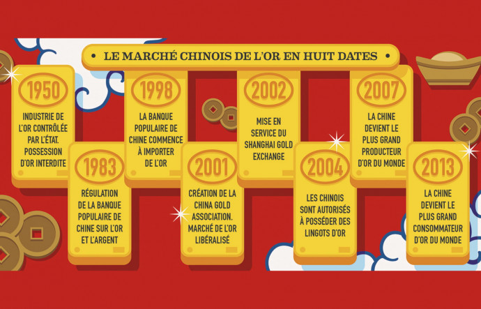 Le marché chinois de l’or en huit dates.