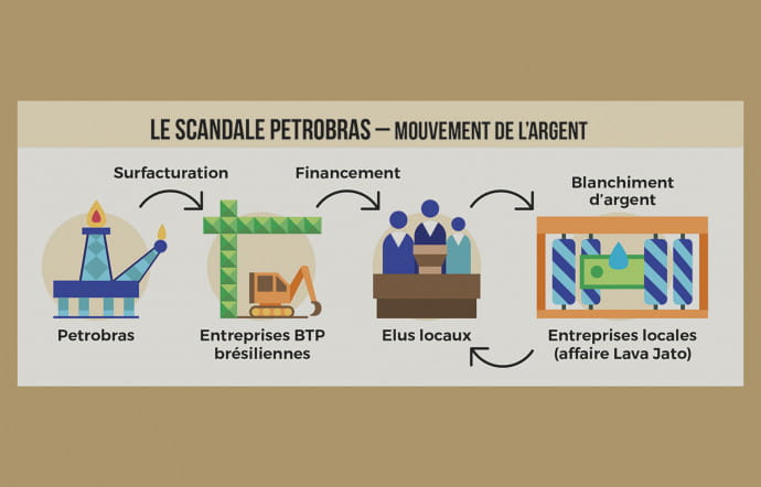 Pétrole, un pactole qui coûte cher au Brésil.