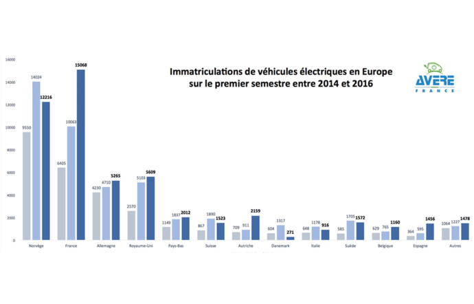 La France a triplé ses immatriculations en 2 ans ! (gris, 2014 ; bleu clair 2015 ; bleu foncé 2016)