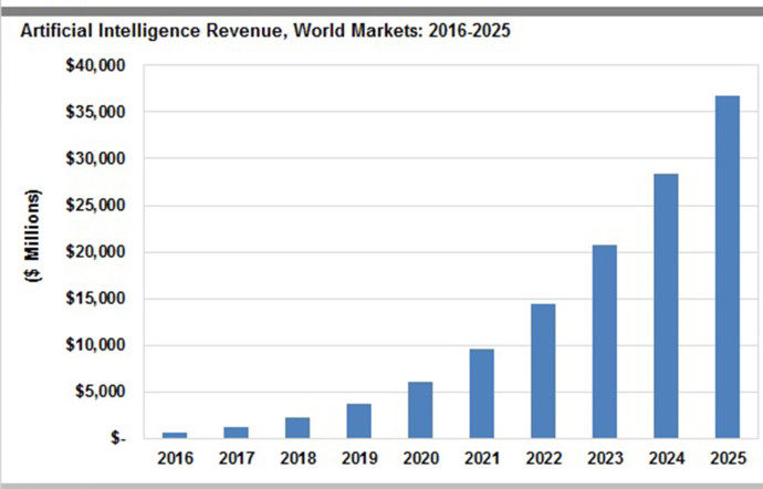 L’évolution des revenus liés à l’intelligence artificielle sur les 9 prochaines années
