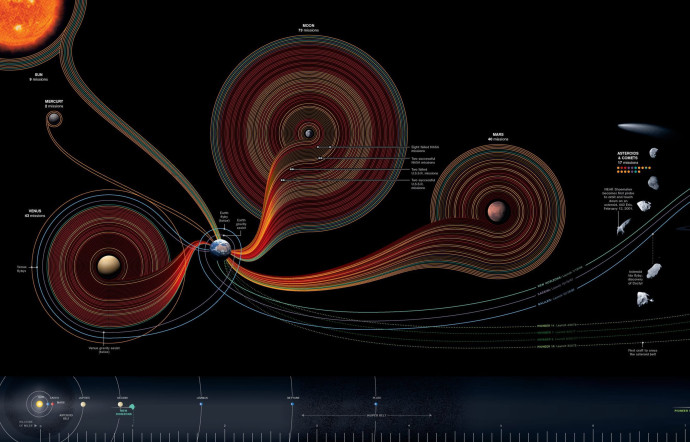 Infographie reprenant toutes les missions effectuées dans l’espace, par planète.
