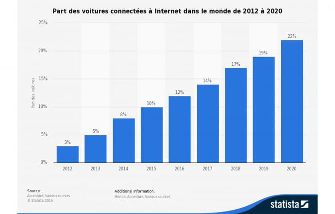 La part des voitures connectées ne fera qu’augmenter d’ici 2020, pour représenter, selon les prévisions d’Accenture, un quart des immatriculations.