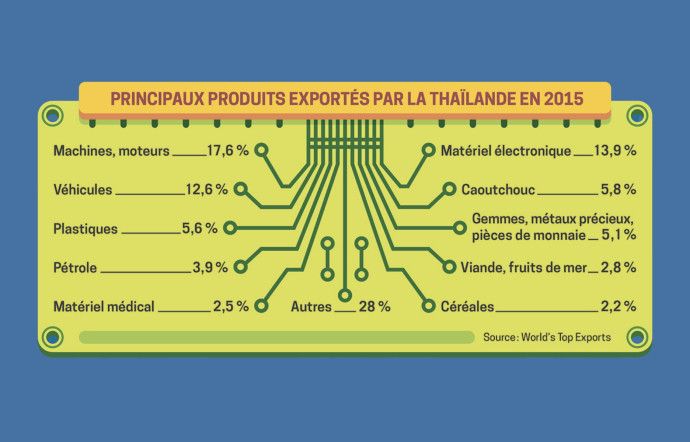 Les principaux produits exportés par la Thaïlande en 2015.