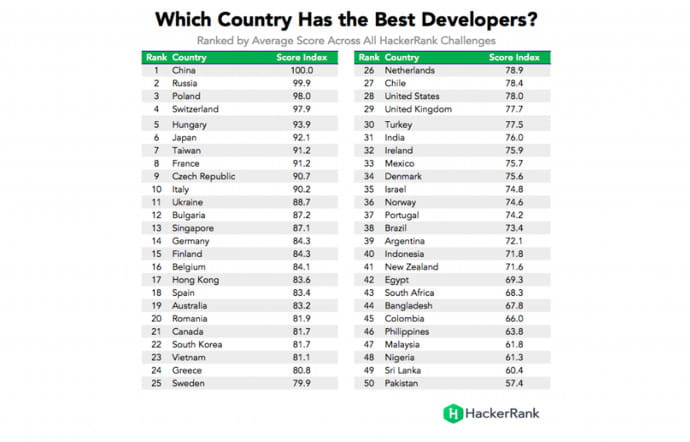 Le classement complet avec une première partie de tableau outrageusement dominé par l’Europe de l’est.