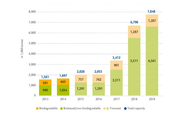 Prévisions de production de bioplastiques. Elle pourrait tripler d’ici deux ans… En orange, la part de bioplastiques biodégradables…