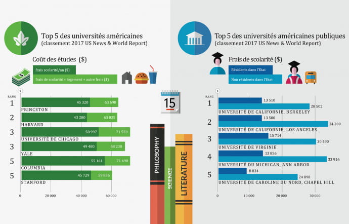 Top 5 des universités américaines.