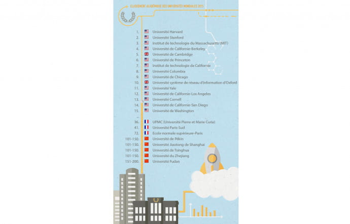 Classement de Shanghai.