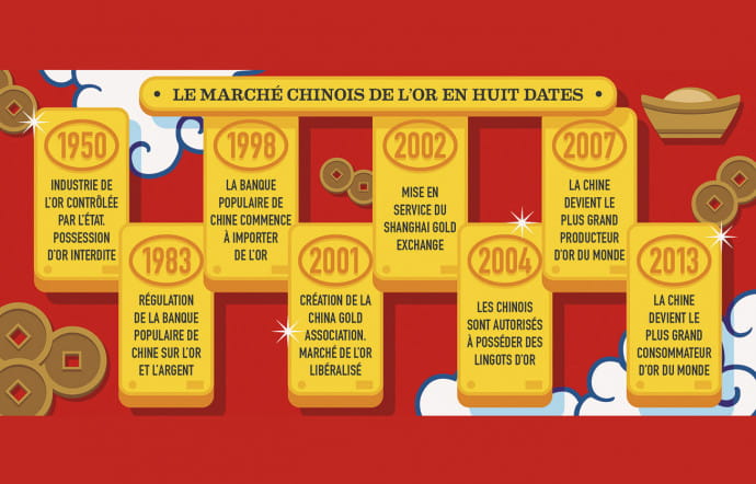Le marché chinois de l’or en huit dates.
