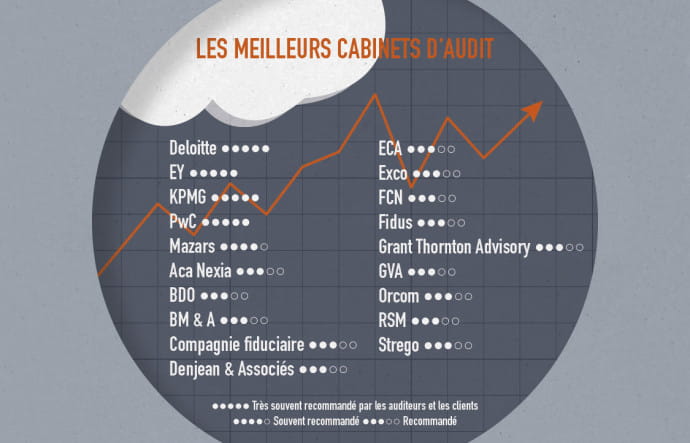 Les meilleurs cabinets d’audit.