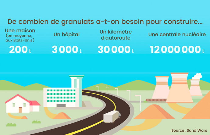 De combien de granulats a-t-on besoin pour construire…
