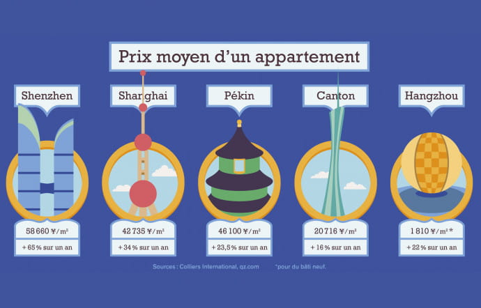 Prix moyen d’un appartement.