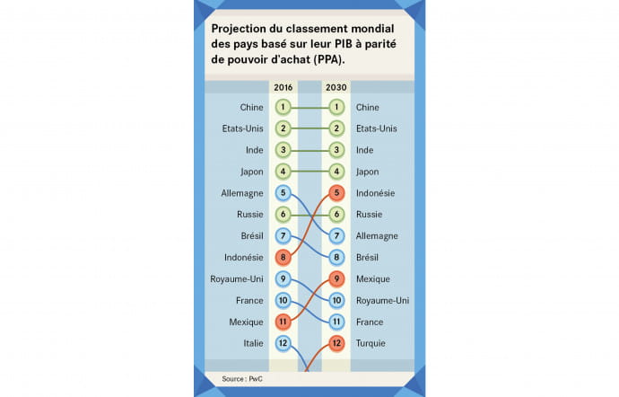 Projection du classement mondial des pays.