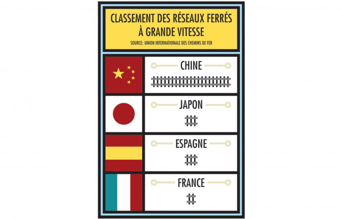 Le top 4 des pays les mieux équipés en lignes à grande vitesse.