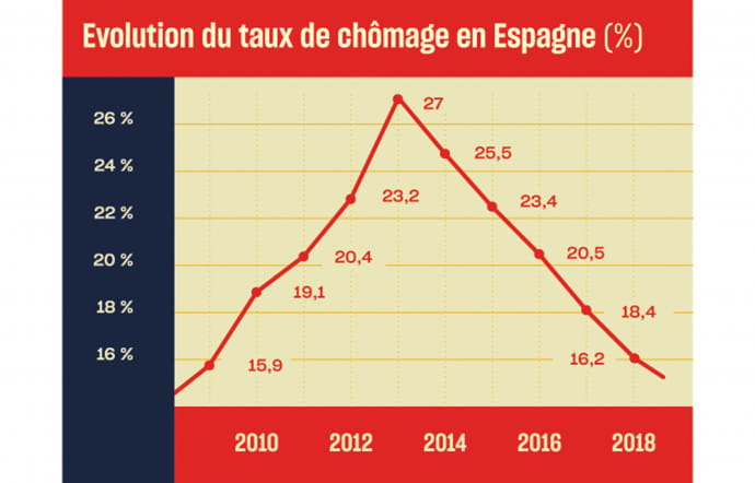 L’évolution du taux de chômage en Espagne.