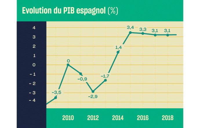 L’évolution du PIB en Espagne.