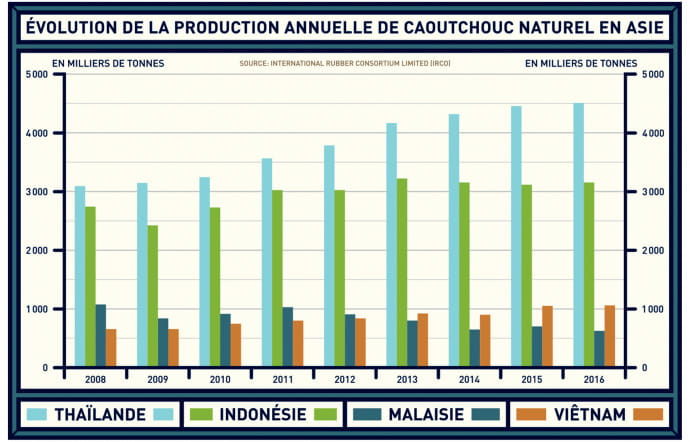 Source : IRCO.