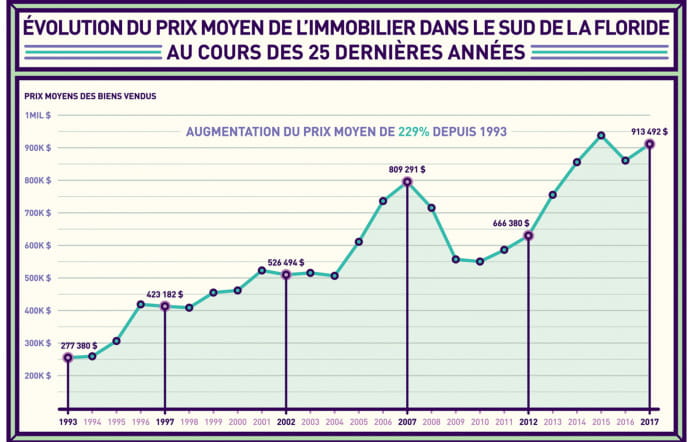Evolution du prix moyen de l’immobilier dans le sud de la Floride au cours des 25 dernières années.
