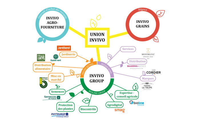 Le groupe InVivo réunit 201 coopératives, qui rassemblent plus de 300 000 agriculteurs