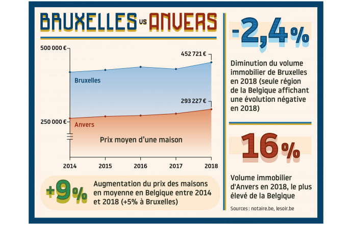 Bruxelles vs Anvers.