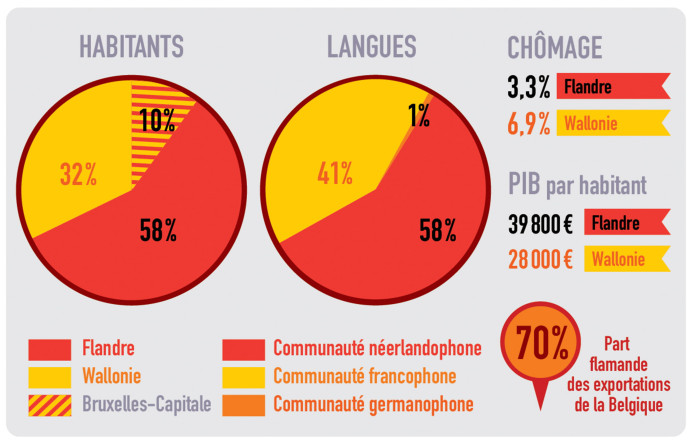 Taux de chômage des communautés linguistiques en Belgique.