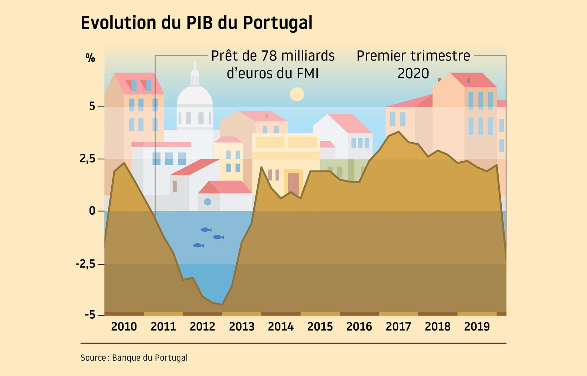 l'évolution du PIB du Portugal.