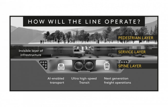 The Line sera composée de couches superposées. La première, pour les piétons, la deuxième pour les navettes autonomes et la dernière pour les transports en commun à grande vitesse. Ce réseau forme « The Spine », qui relie les villes-modules entre elles.