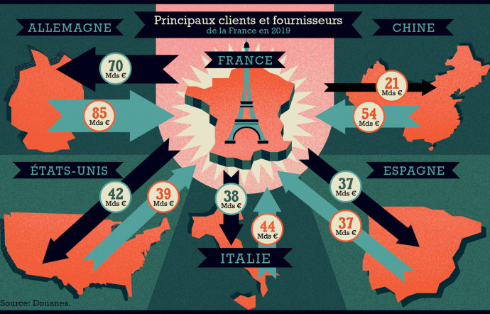 Principaux clients et fournisseurs de la France en 2019.