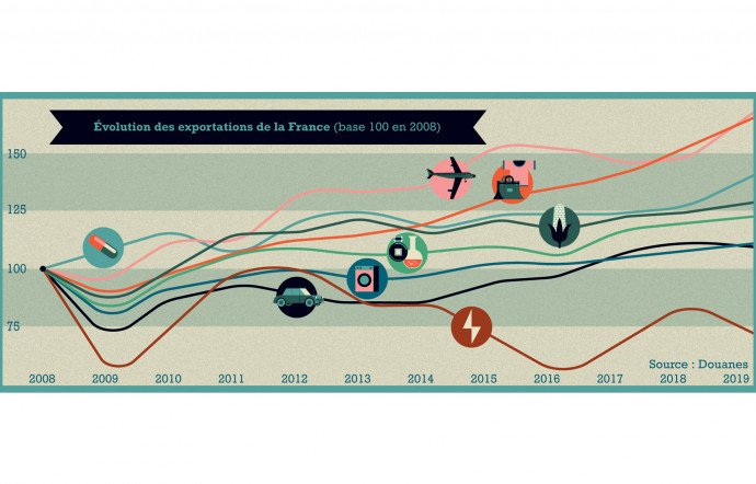 Evolution des exportations de la France.