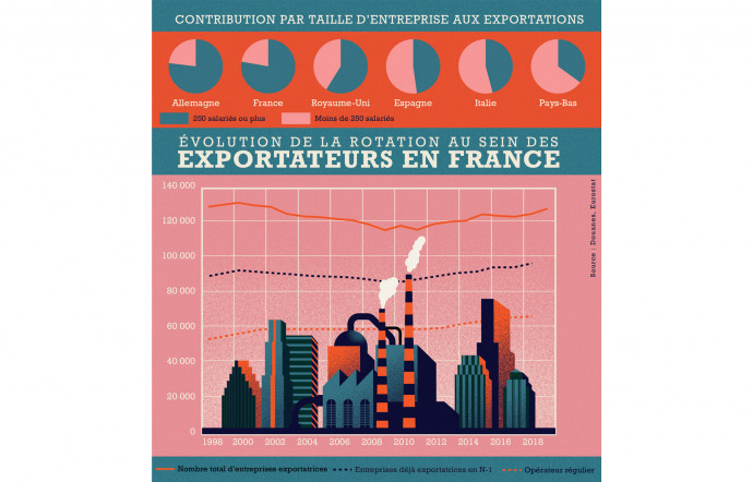 Encore trop peu de PME exportatrices.
