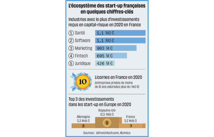 Les start-up françaises.