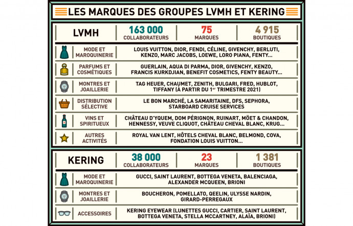 LVMH et Kering en chiffres.