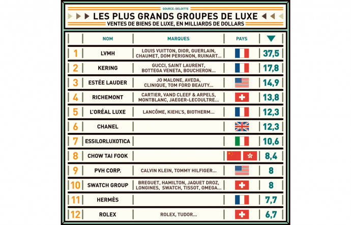Les groupes LVMH et Kering, qui occupent les deux premières places mondiales, sont les têtes de pont d’une industrie qui comprend aussi L’Oréal Luxe (5e), Hermès (11e) et Clarins, Longchamp, SMCP SAS (Claudie Pierlot, De Fursac, Sandro…), Nuxe, Zadig & Voltaire, tous dans le top 100.