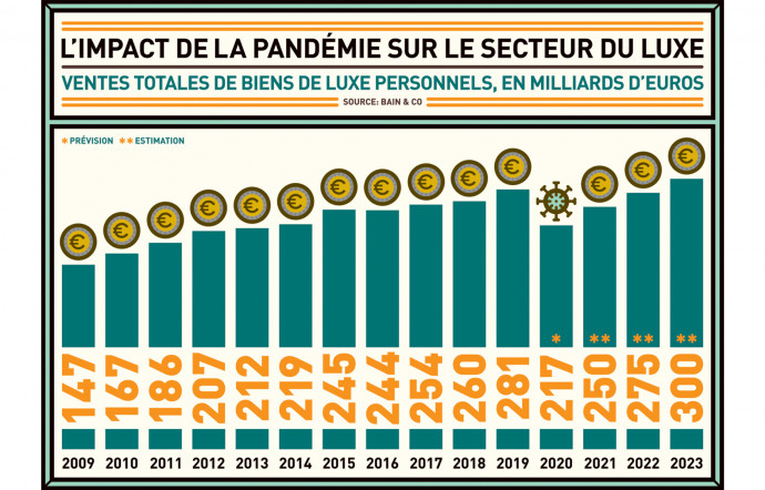 Luxe et pandémie.