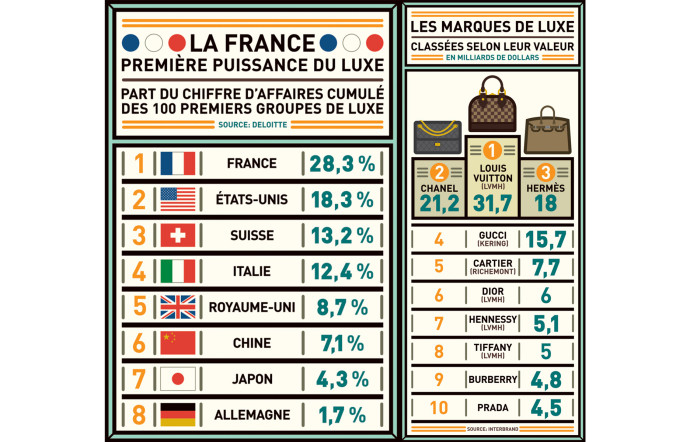 Le luxe français en chiffres.