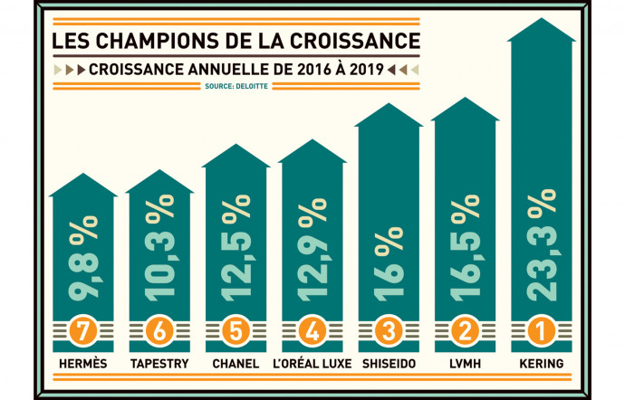 Le luxe français en chiffres.