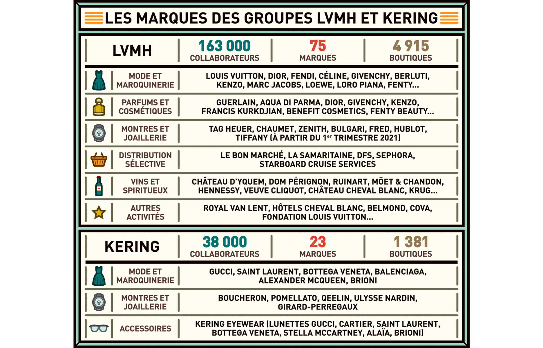 LVMH et Kering, les deux géants français du luxe - The Good Life